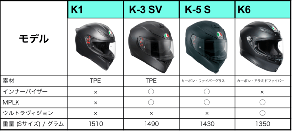 AGV】人気のKシリーズについてまとめてご紹介